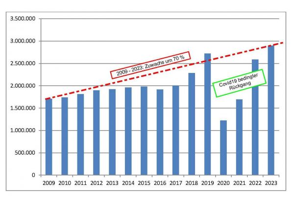 Schaubild: Entwicklung der Passagierzahlen am Dortmunder Flughafen, Zahlen für 2023 geschätzt